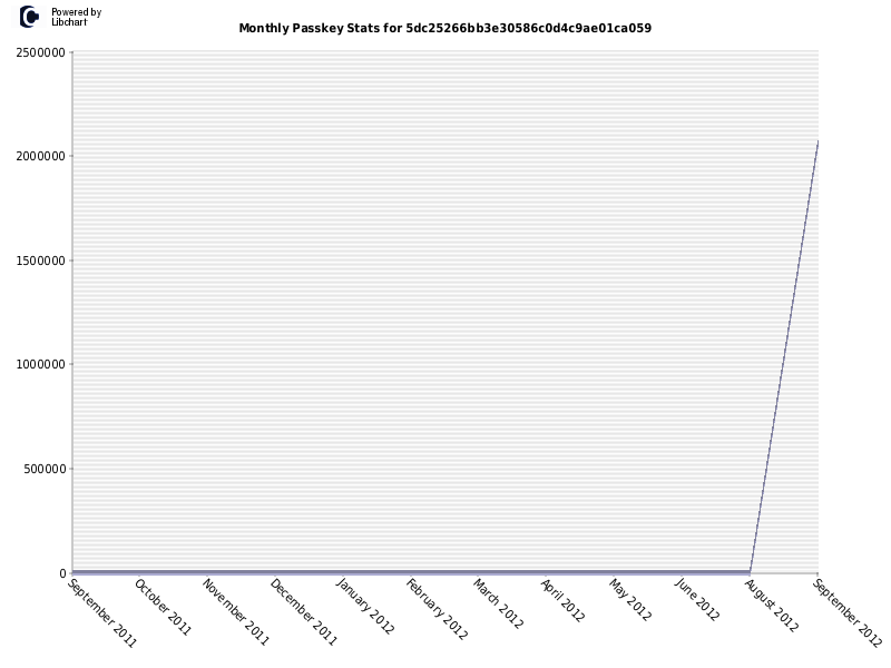 Monthly Passkey Stats for 5dc25266bb3e30586c0d4c9ae01ca059